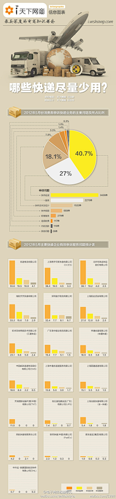 vinciyoung采集到微速递