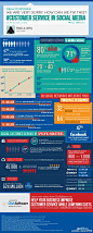 【47%的社会化媒体用户常在社会化媒体上寻求客户服务】0%的人称他们首选社会化客户服务，而不是传统的电话。到2012年底，有80%的公司打算使用社会化媒体用于客户服务目的