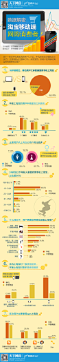 【读图】数据解密淘宝移动端网购消费者 - i天下网商－最具深度的电商知识媒体