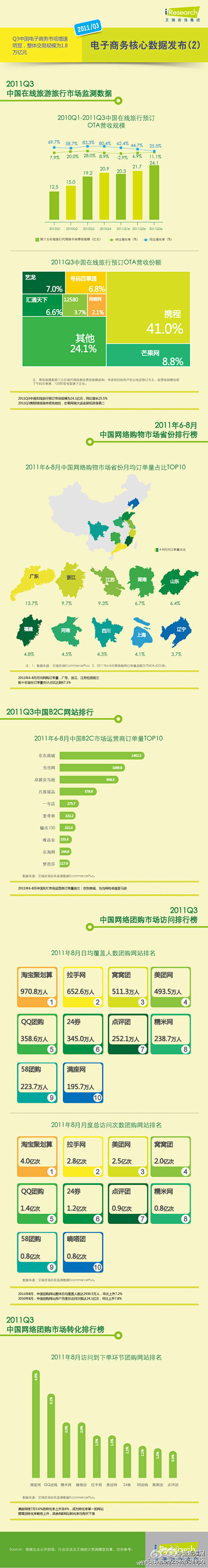 2011Q3电子商务核心数据发布