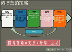 星小白采集到marketing 营销