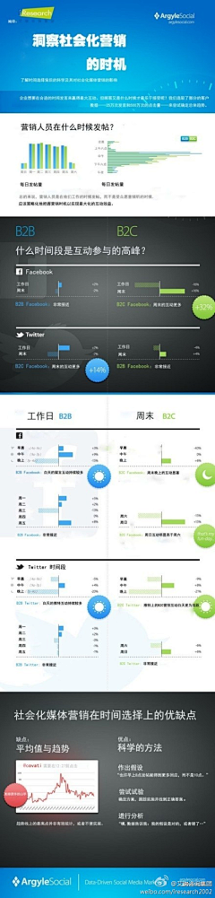 Loresun采集到社会化网络+社会化营销