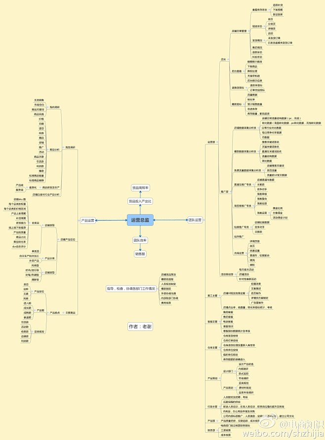 运营总监的运营工作思路及细分