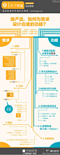 【如何为需求设计合适的功能？】需求：①多个渠道收集需求，建立反馈列表；②分析需求的核心；③做出相应的规划。功能：①根据功能必要性做取舍；②学习成熟的设计；③线性的设计功能；④合理地使用语言；⑤使用快速的工具。