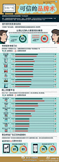 【广告策略之：消费者更相信什么】①口碑第一,与所有的广告相比消费者更相信朋友或家人的口耳相传；②传统媒体广告消费者信任度排名：媒体报道,电视,杂志,户外,报广,广播,电影...③线上传播平台消费者信任度排名：顾客评价,品牌网站,同意的EDM,搜索引擎,线上视频,社交广告、线上Banner....via微博广告