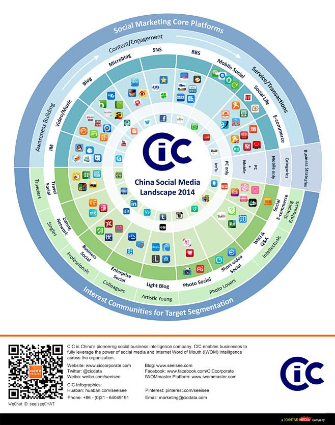 信息图：CIC 2014 中国社会化媒体...