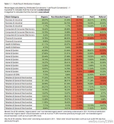 【自然搜索的价值被低估77.25%】在网...