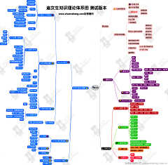 Nickchen028采集到思维导图