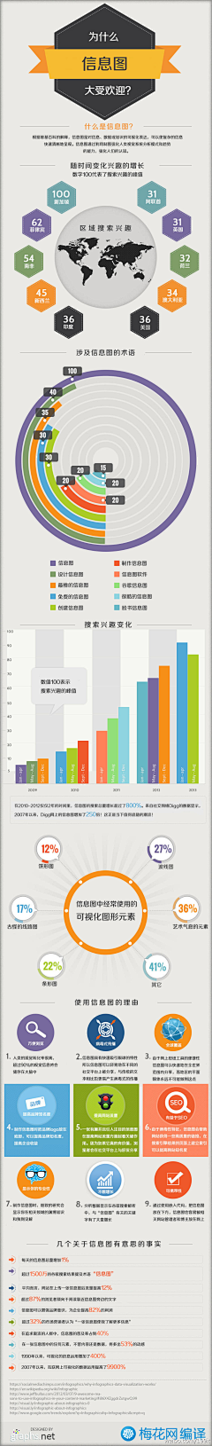 seeisee采集到社会化媒体Infographics