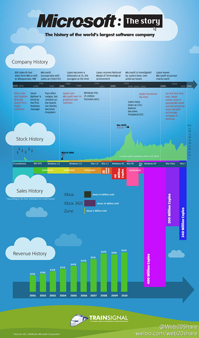 微软的历史: 这张图显示了微软的一些历史...