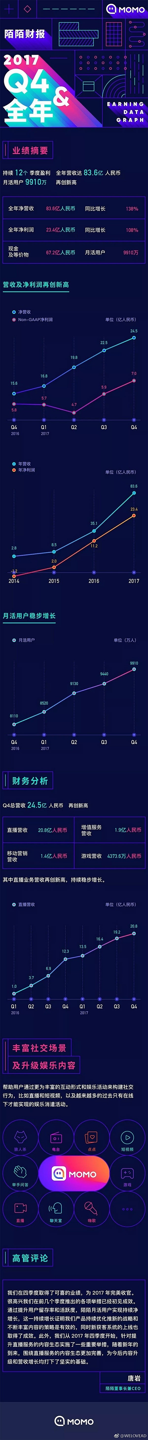 陌陌2017年全年营收83.6亿，净利润...