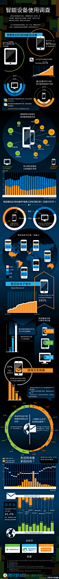 @移动行业观察
【数据信息图：移动智能设备使用情况大调查】