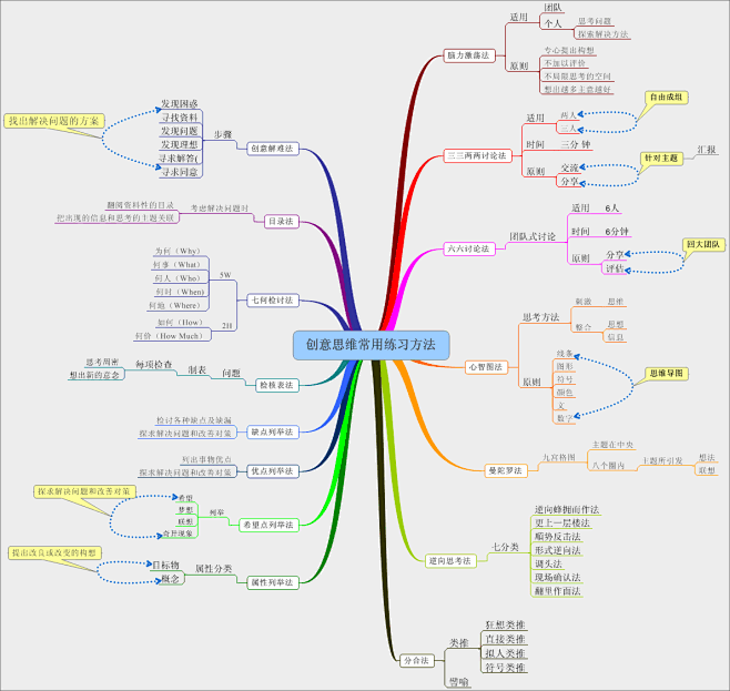 创意思维锻炼常用方法