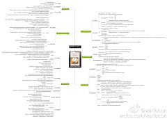 Nickchen028采集到思维导图