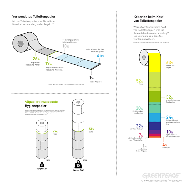 Greenpeace toiletpap...