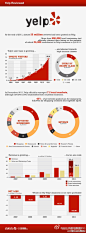 DCCI互联网数据中心：【Yelp将上市,大众点评会是下一个吗？】#微观察# 在线点评Yelp计划3月上市,数据：①截至2011年Yelp共有2500万点评帖；②62%帖子关于餐厅和购物；③60万美国商家已登录；④用户6580万；⑤Yelp大部分收入来自地方与品牌广告，2011年收入8033万美元。基于地理服务的在线点评服务会成为下一个投资热潮吗？