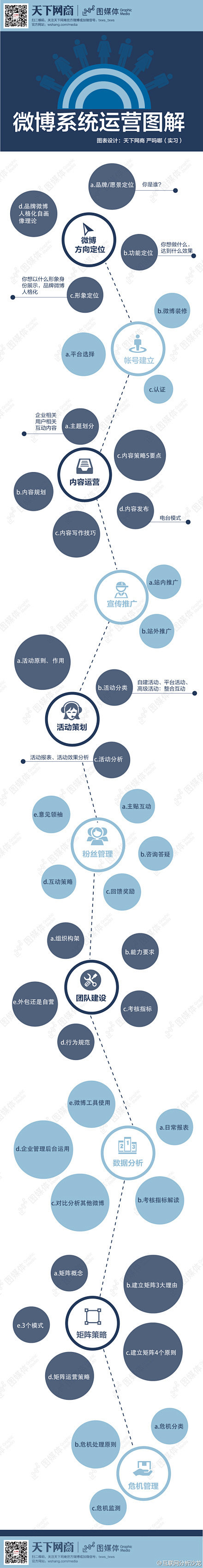 【微博系统运营图解】微博营销不是一个点的...