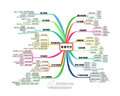 o莫失我o采集到教程