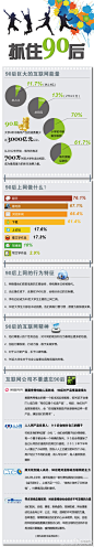 #信息图#了解90后、00后消费者❶目前90后占所有网民13%达2731万，61.7%的90后每天接触互联网；❷2012年起，每年将有700万90后大学生走出校园，成为最具潜力的新生消费力量；❸对于90后来说网络是他们的信息获取主要途径，传统媒体已被替代；❹90后大学生大都会冲动消费，且具有预付费习惯，愿意位新鲜买单。