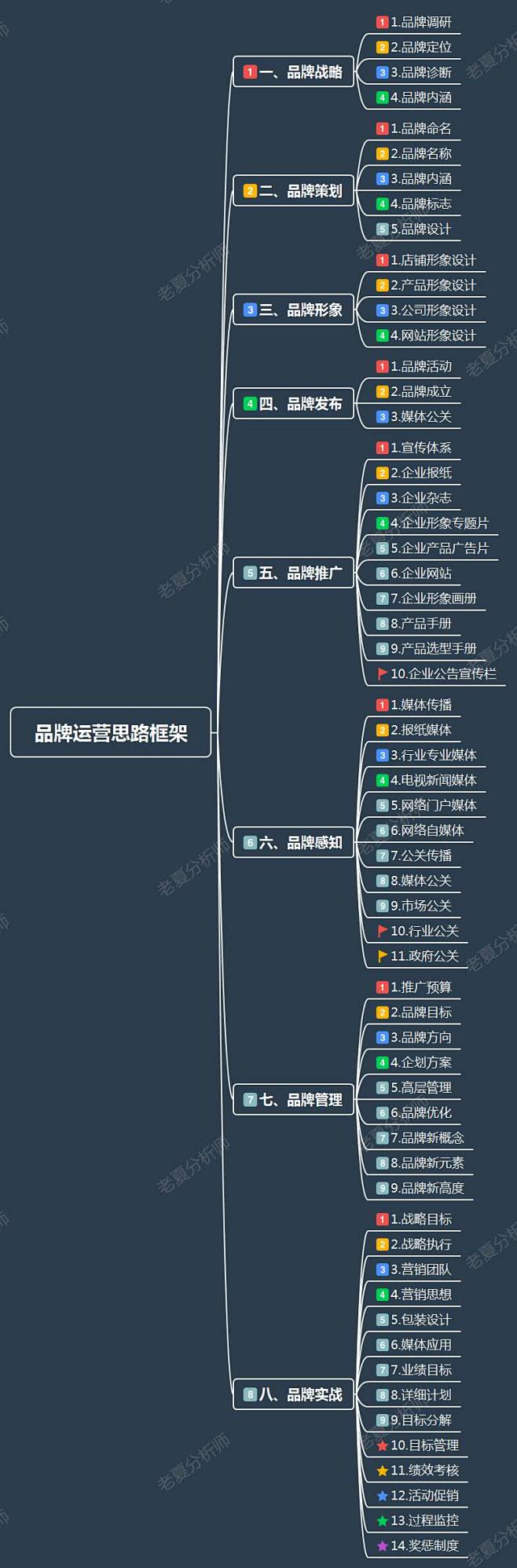 品牌运营思路框架一、品牌战略1.品牌调研...