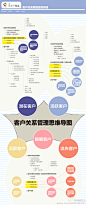 客户关系管理思维导图