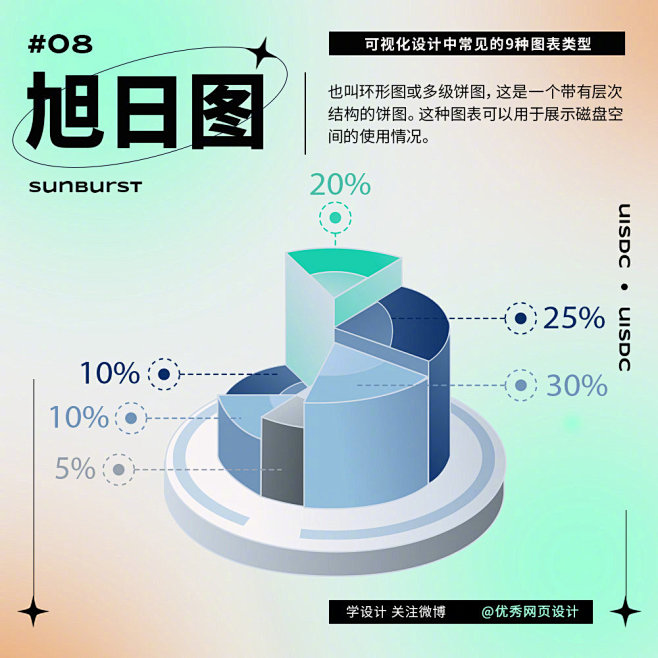 可视化设计中常见的 9 种图表类型！