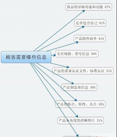 九点设计采集到【电商详情页】