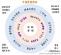 【网络营销是什么？】使用“声、色、图、文、影视”等形态通过有效媒介（微博、百度、微信、阿里、BBS等）把相关产品信息（功能、价值、信用等）运送到消费者大脑里（听到、看到、想到、爱到、记到、念到）的一门学科。低级营销吹牛逼就是，高级则需熟悉心理学、社会学、传播学、美学等学科。