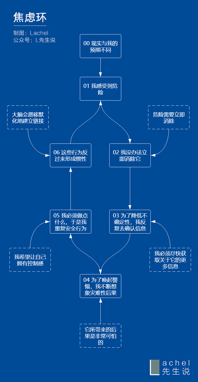 焦虑循环