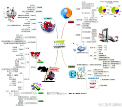 一熊一浮云采集到思维导图