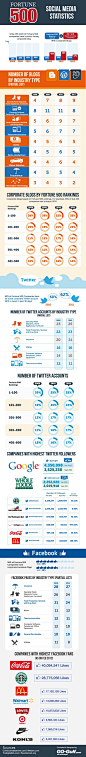 Fortune 500 companies and Social Media