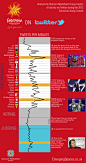 Infographic: het Eurovisie-songfestival in tweets | Social Media Nieuws | TweetSpeed – De oplossing voor meer gerichte followers.