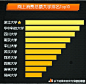 中国大学网购总额排行榜公布 浙大第一