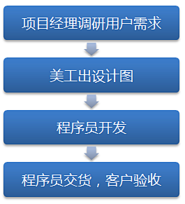 彩程团队的UED设计流程及方法