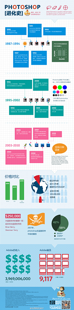 常小宇采集到信息图