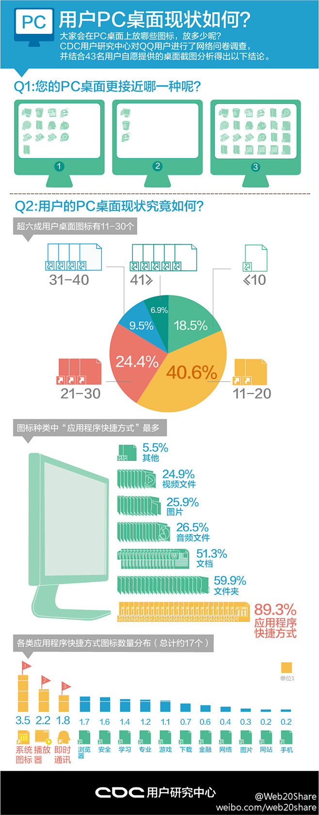 【信息图】用户PC桌面现状: 腾讯CDC...