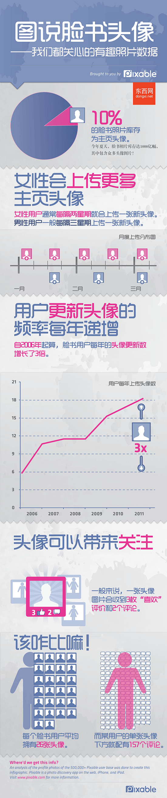 有趣的facebook照片数据