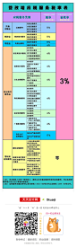 “营改增”应税服务税率一览表