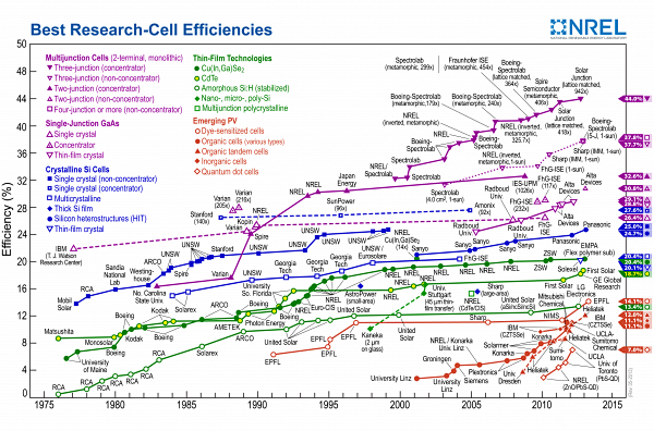 太阳能电池效率发展2013