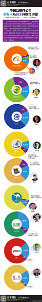 【中国互联网企业员工及创始人的持股比例】互联网企业中，员工持股占公司股权大部分在5%以下，10%以上也已经凤毛麟角。借着近日阿里小微轰轰烈烈的全员持股计划，对互联网公司员工股权福利做了个小起底，看看有多少苦B程序猿们一夜之间变成了土豪