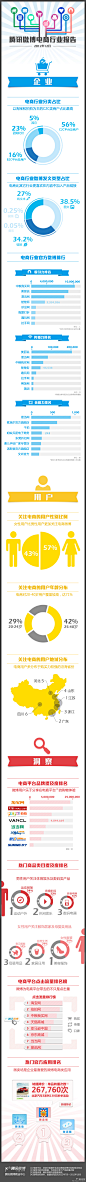 信息图：腾讯微博电商行业报告 | 中文互联网数据研究资讯中心-199IT