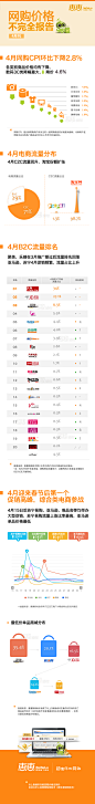 惠惠网发布2013年4月份《网购价格不完全报告》，电商走出了第一季度的销售淡季 | 36氪