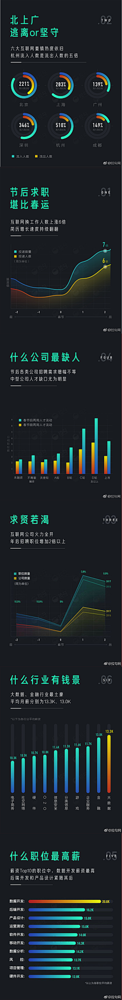 一颗沉默的蟠桃采集到Infographic