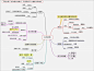 销售的秘诀思维导图-思维导图学习社区 - Mindmapping!