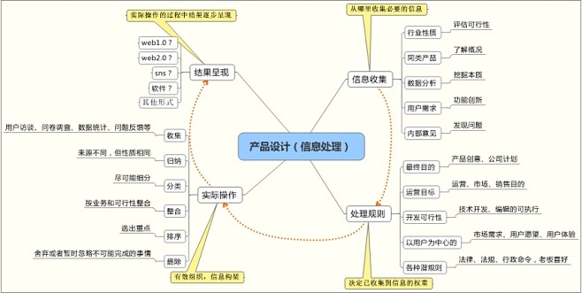 产品设计，信息处理