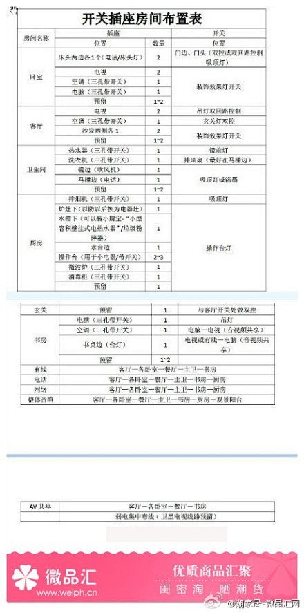 【实用】家装须知开关插座房间布置表。