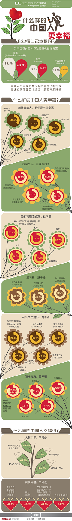 EG365采集到信息图表