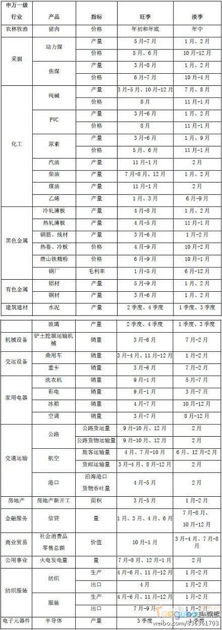 各行业淡旺季一览表