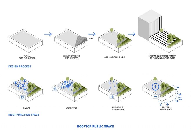 曼谷新型屋顶公共空间，“空中森林景观” ...