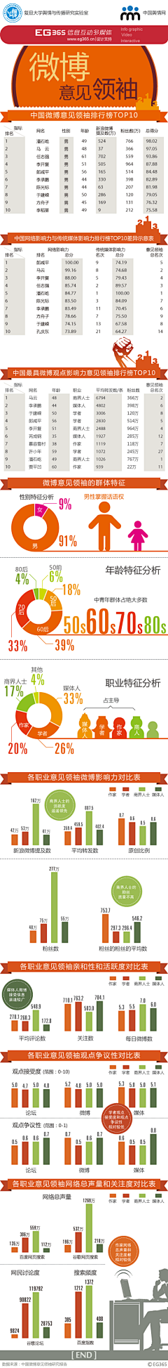 疯自王Citizen采集到Social media